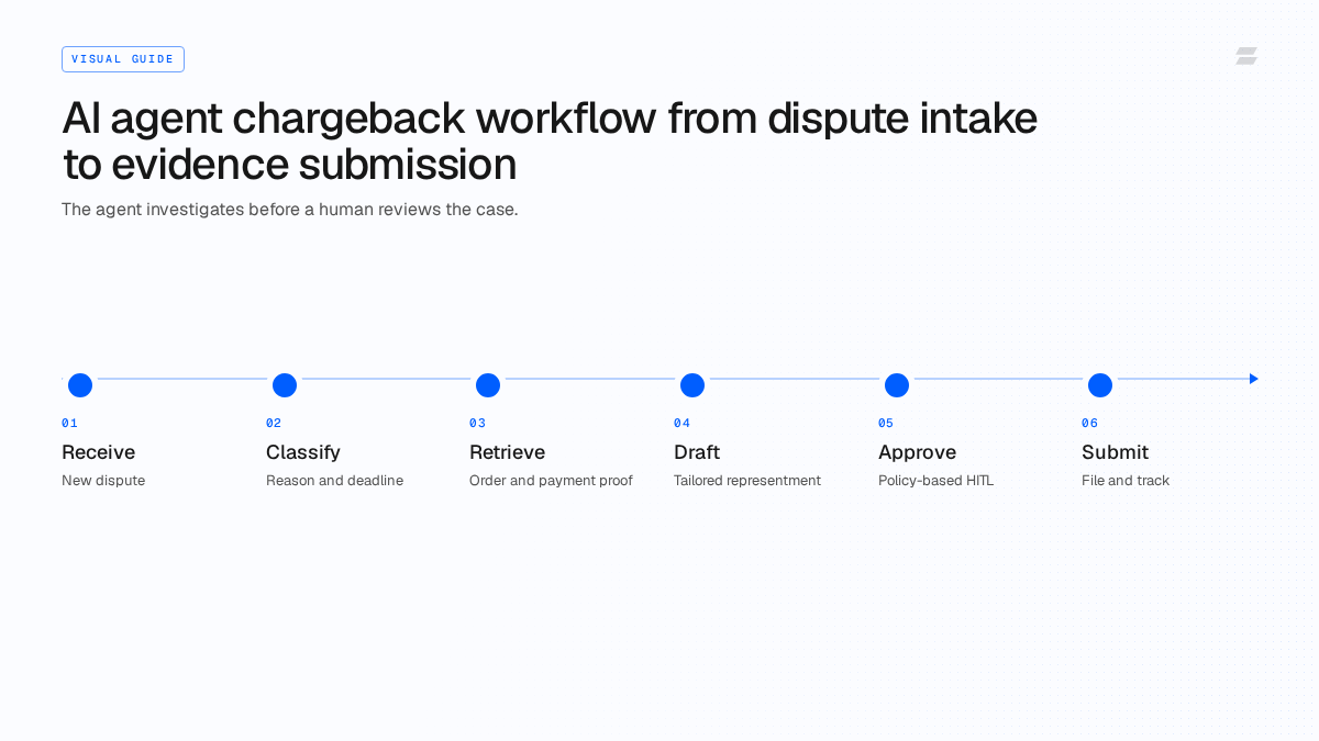 AI agent chargeback workflow from dispute intake to evidence submission. The agent investigates before a human reviews the case.
