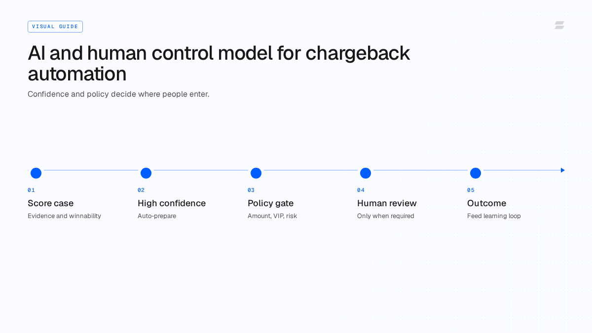 AI and human control model for chargeback automation. Confidence and policy decide where people enter.