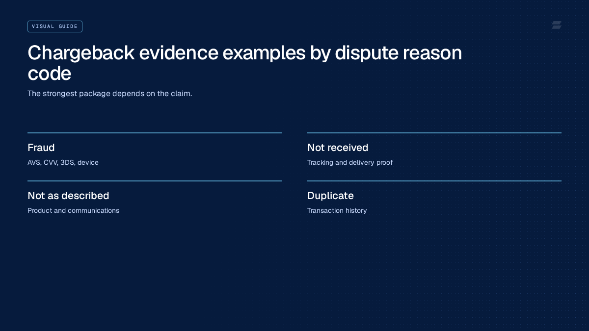 Chargeback evidence examples by dispute reason code. The strongest package depends on the claim.