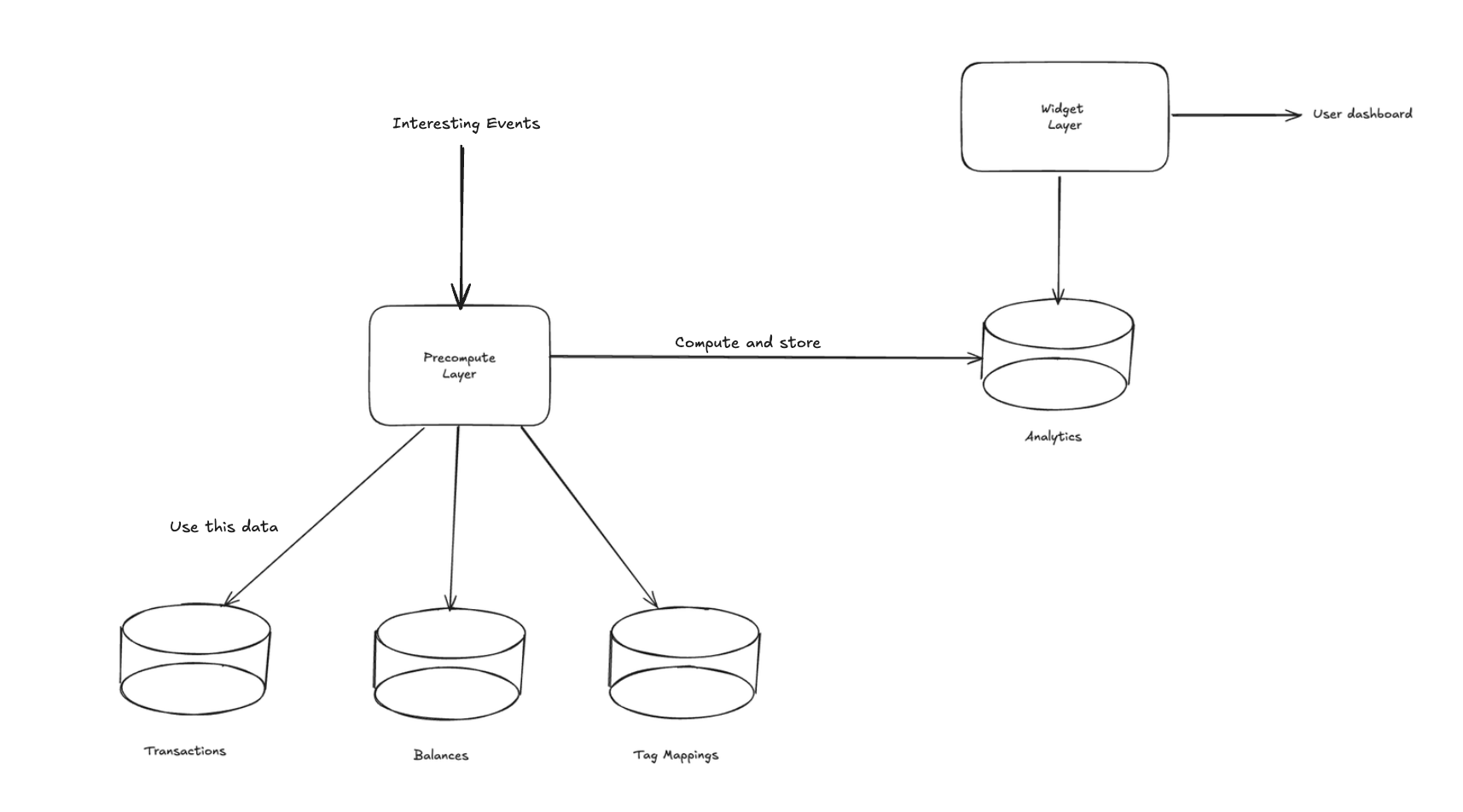 Architecture diagram of Zamp's v1 analytics precompute layer and widget layer.