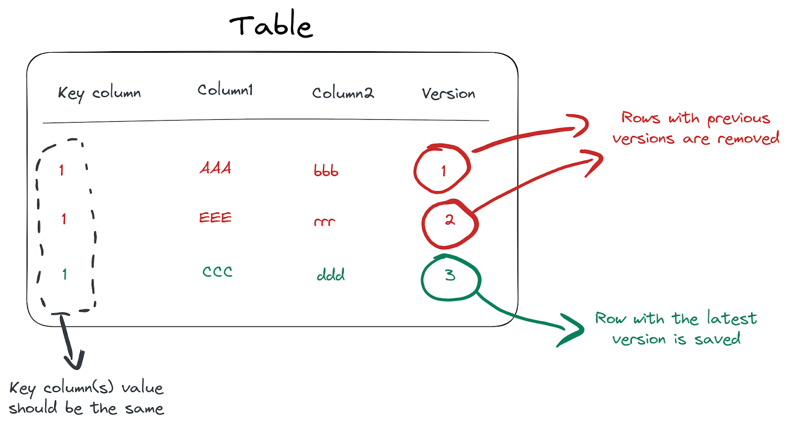 Diagram of the ClickHouse materialized-view update problem: a new value has to replace the old row via ReplacingMergeTree deduplication.
