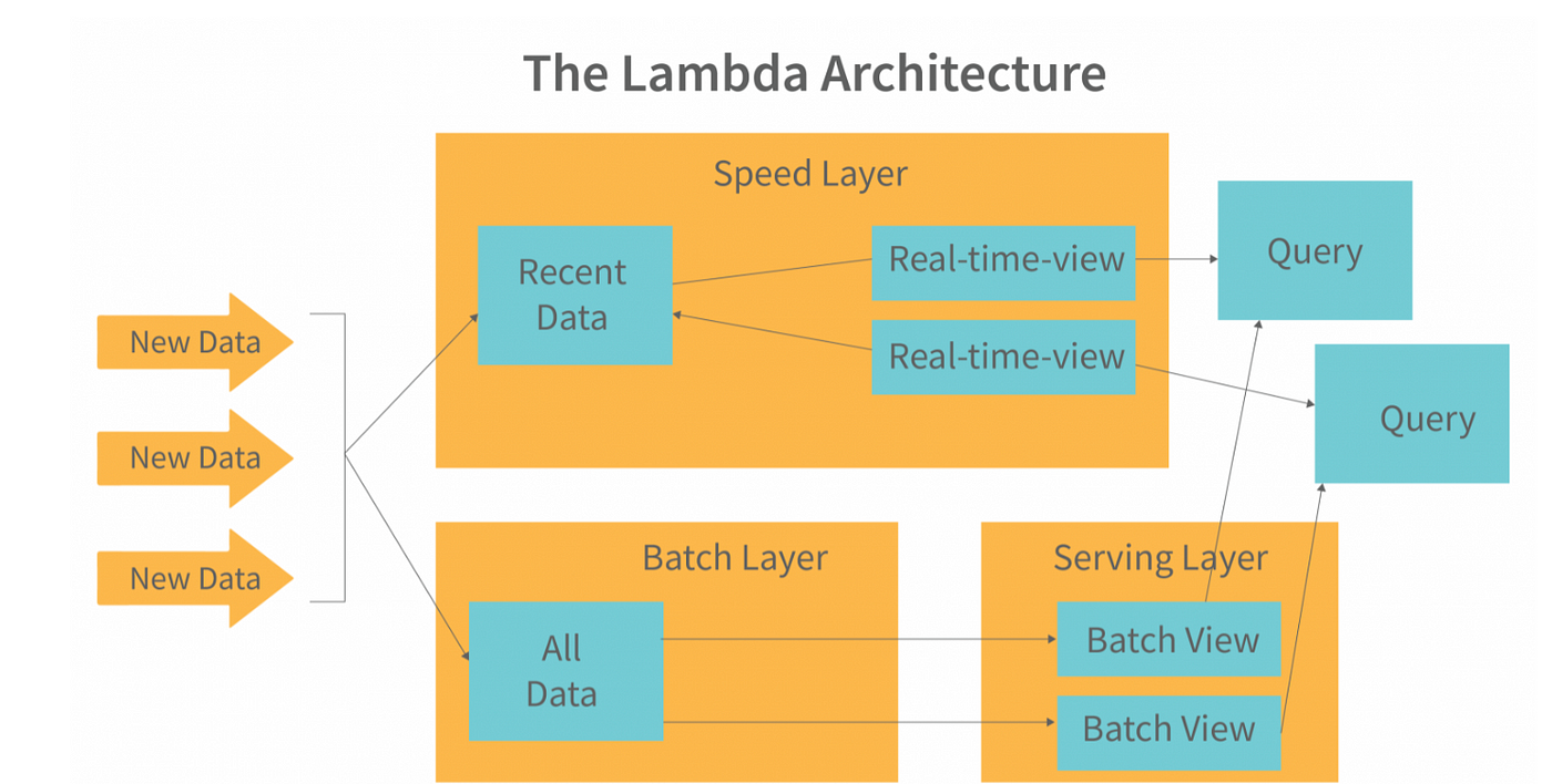 Diagram of Zamp's Lambda architecture, combining a real-time streaming layer with a batch layer for analytics.
