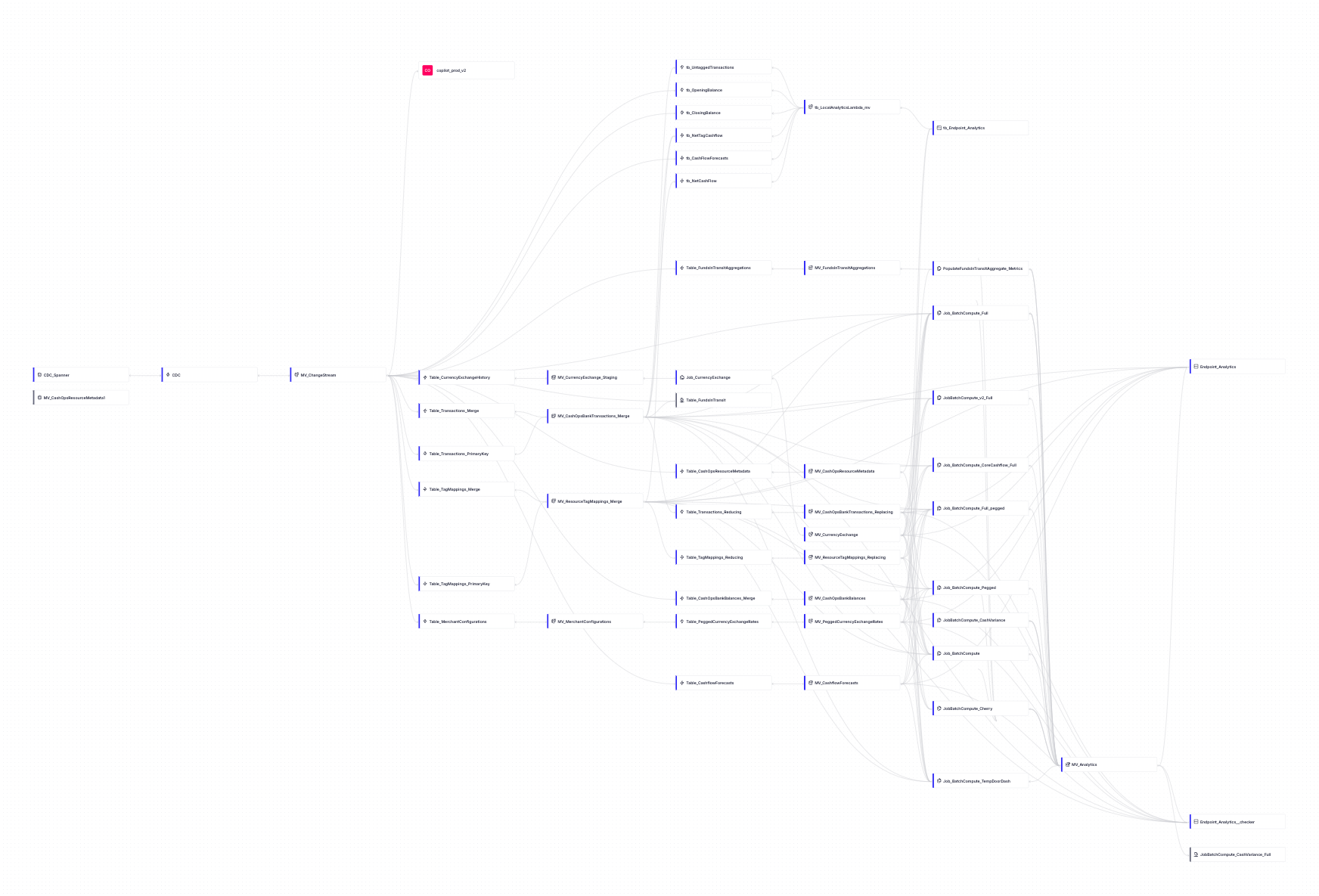 Diagram of Zamp's final analytics pipeline combining ingestion, batch processing, and real-time layers.